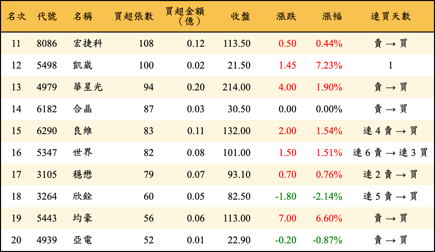 買超張數及金額
