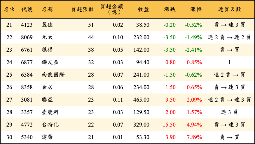 買超張數及金額