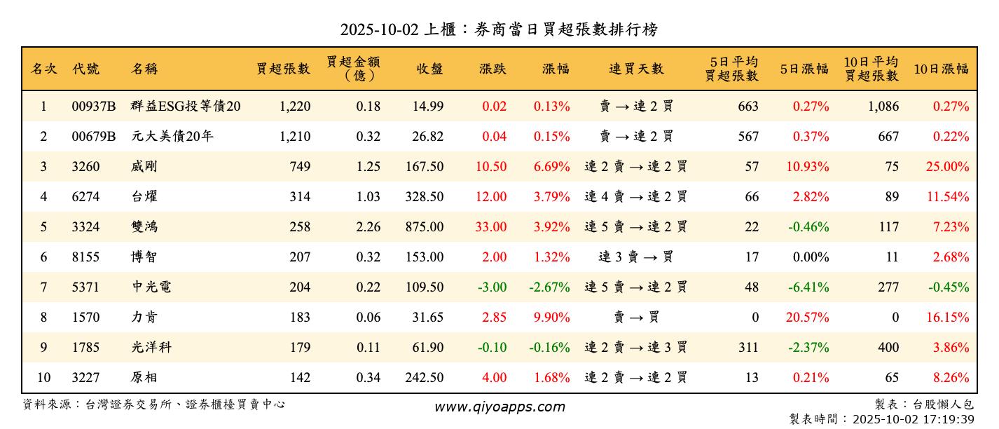 上櫃：券商當日買超張數排行榜