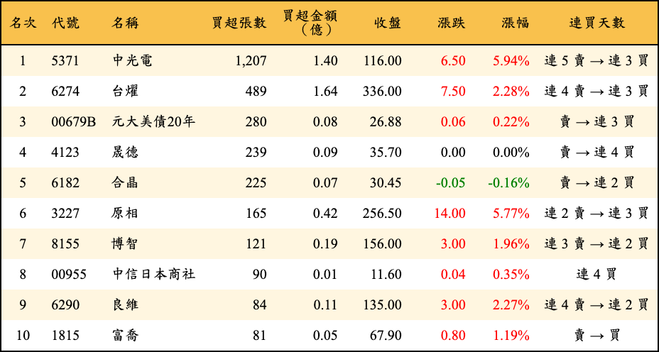 買超張數及金額