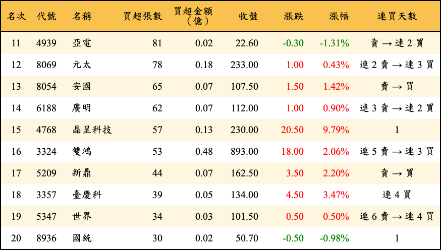 買超張數及金額