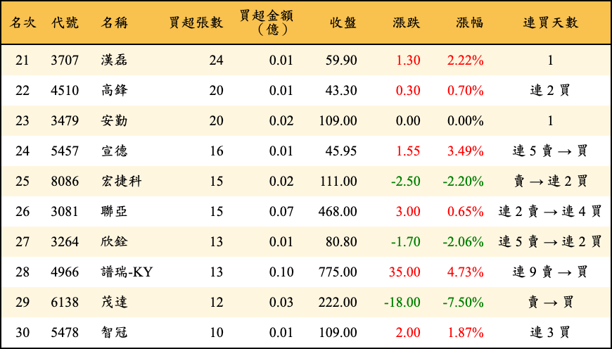 買超張數及金額