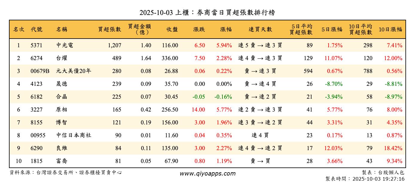 上櫃：券商當日買超張數排行榜