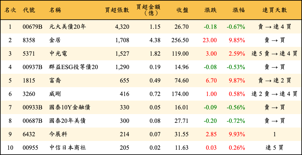 買超張數及金額