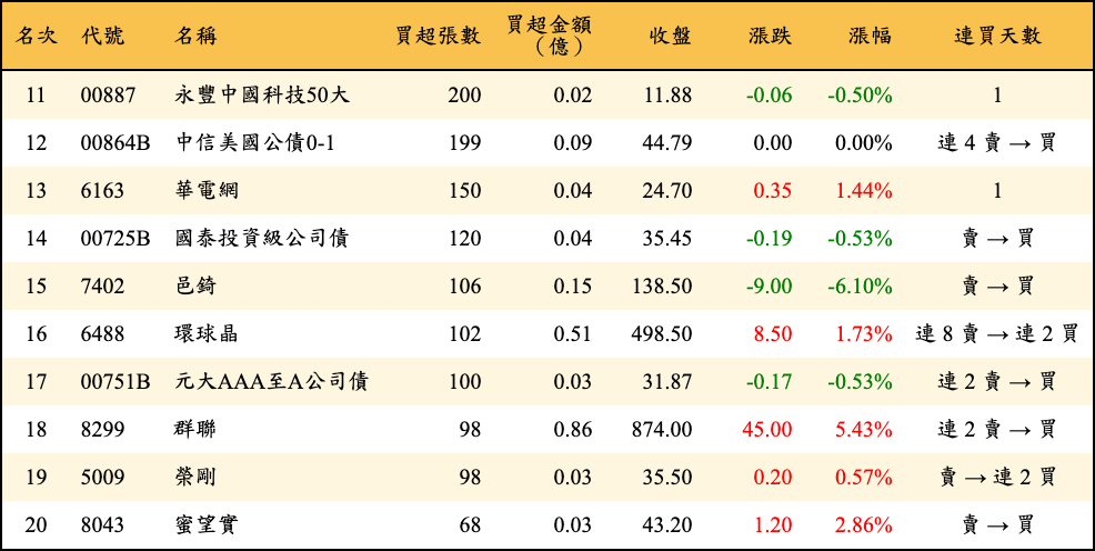 買超張數及金額
