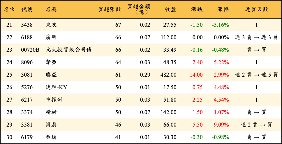 買超張數及金額