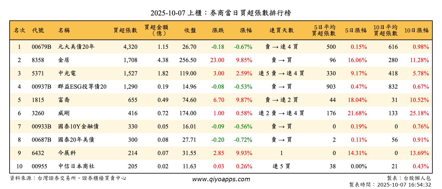 上櫃：券商當日買超張數排行榜