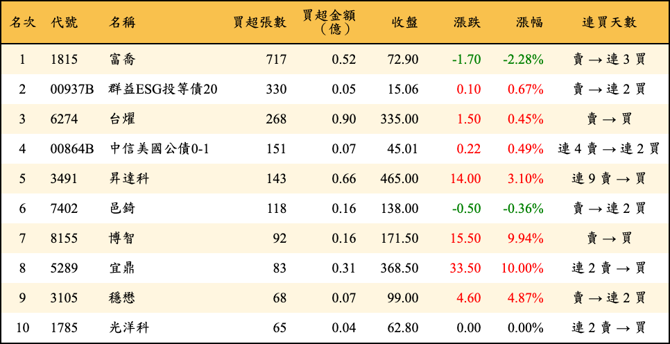 買超張數及金額