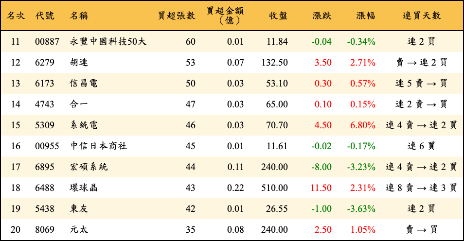 買超張數及金額
