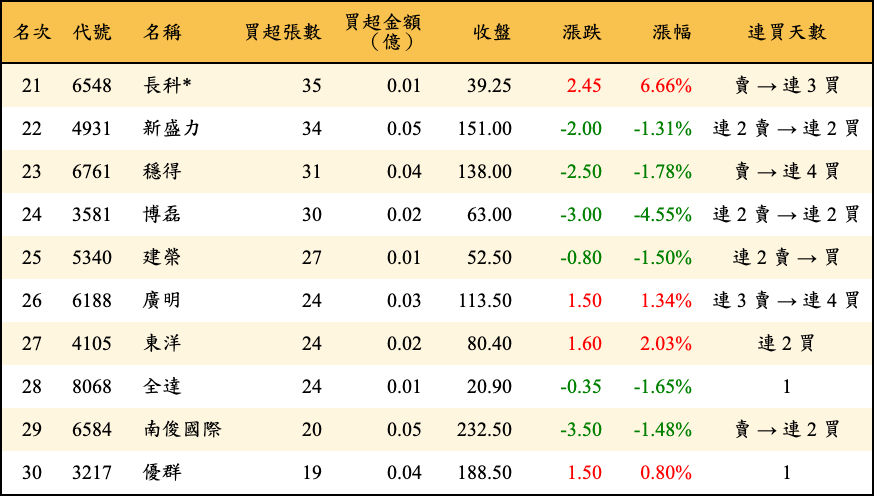 買超張數及金額
