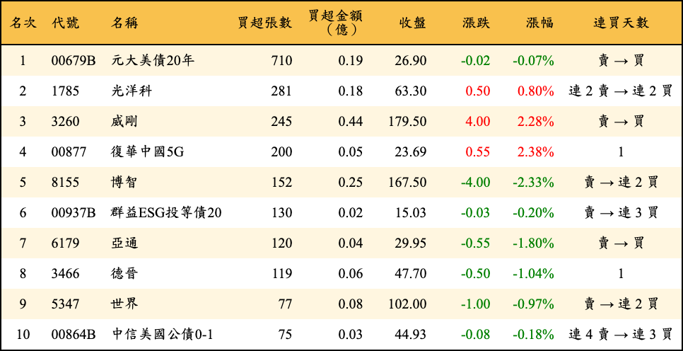 買超張數及金額