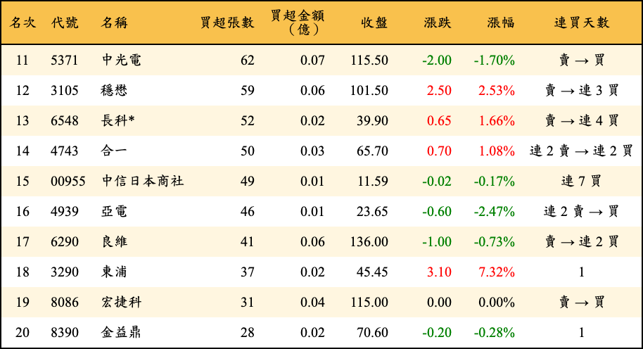 買超張數及金額