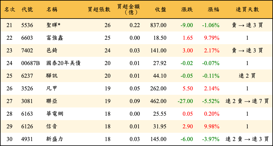 買超張數及金額