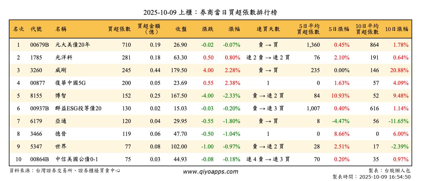 上櫃：券商當日買超張數排行榜