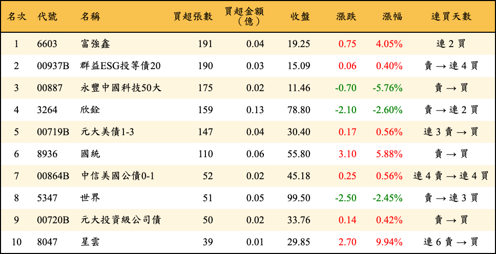 買超張數及金額