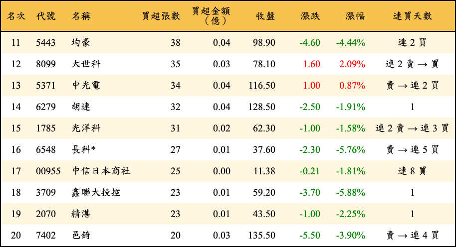 買超張數及金額