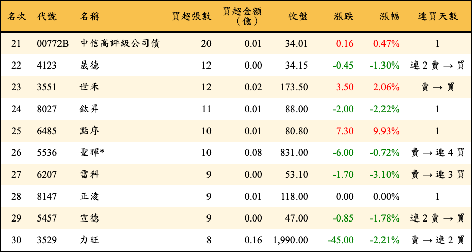 買超張數及金額