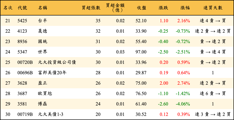 買超張數及金額
