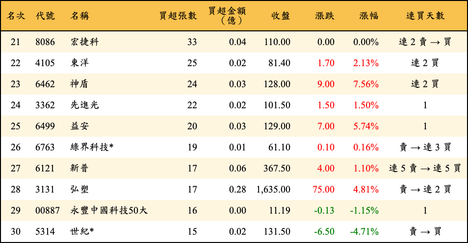 買超張數及金額