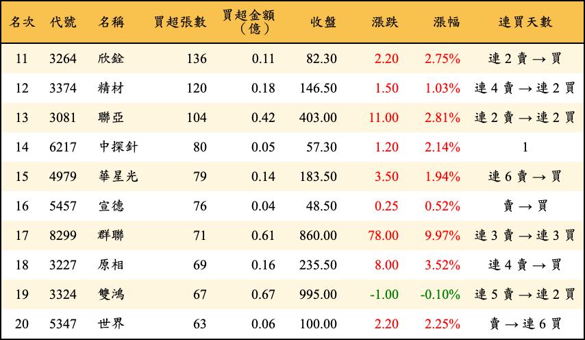 買超張數及金額