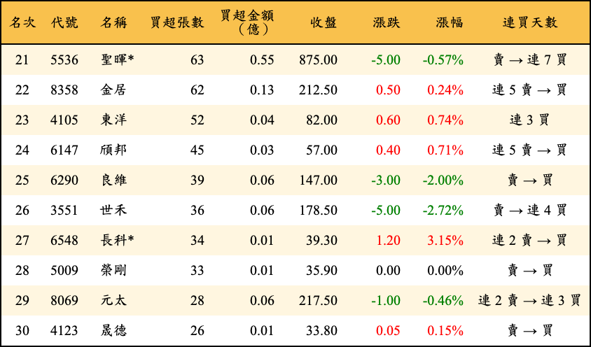 買超張數及金額