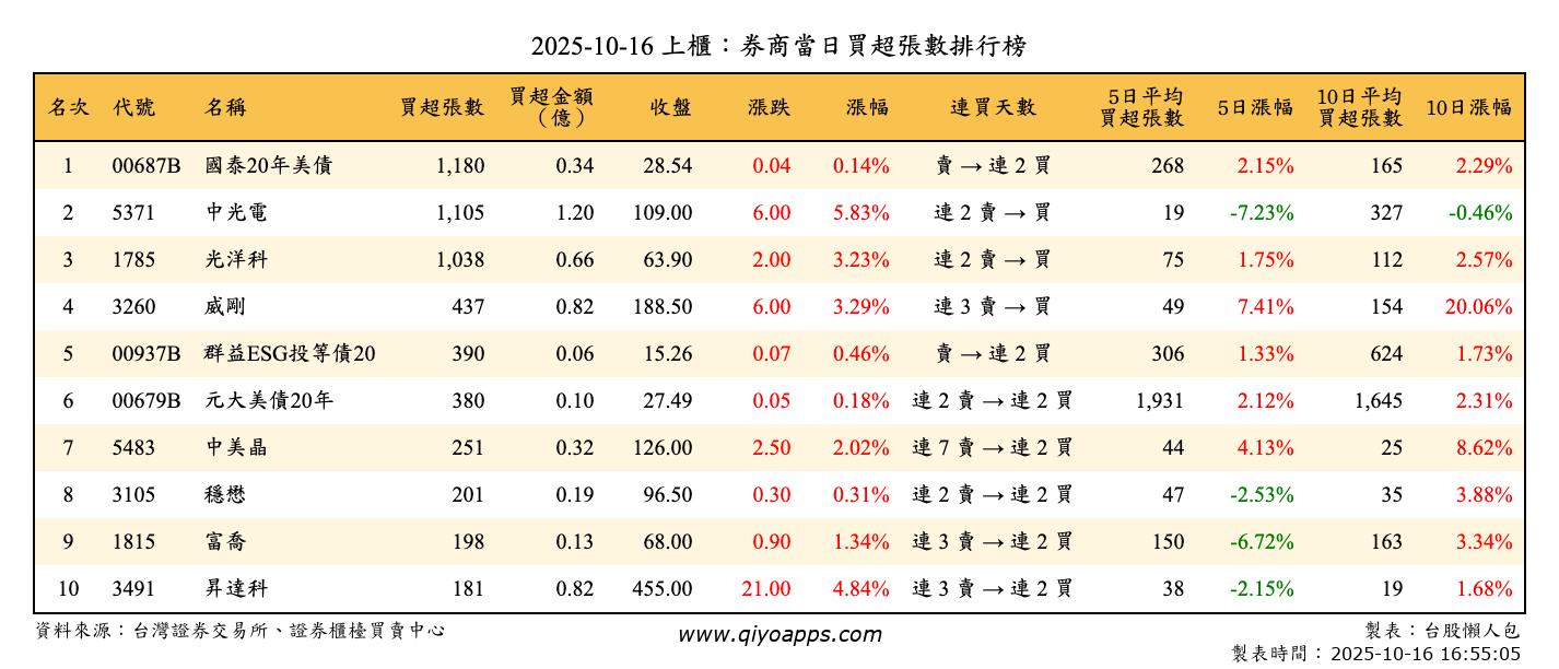 上櫃：券商當日買超張數排行榜