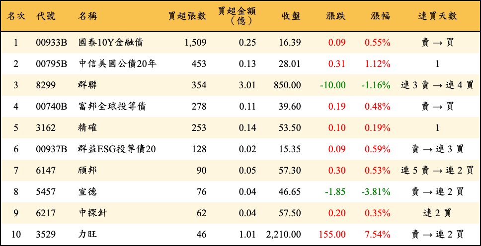 買超張數及金額