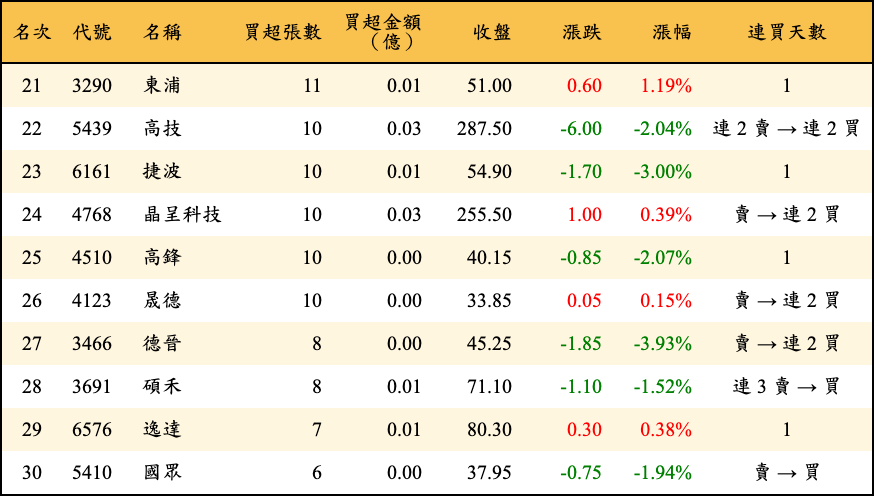 買超張數及金額
