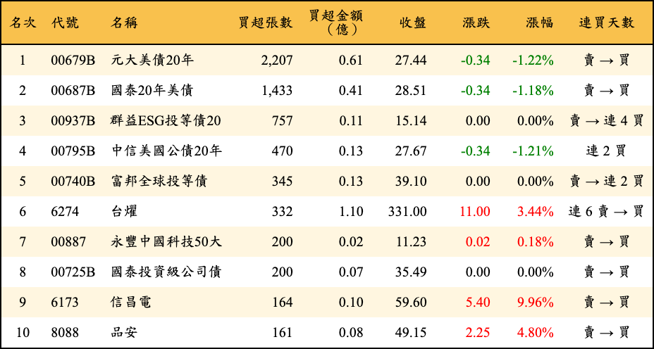 買超張數及金額