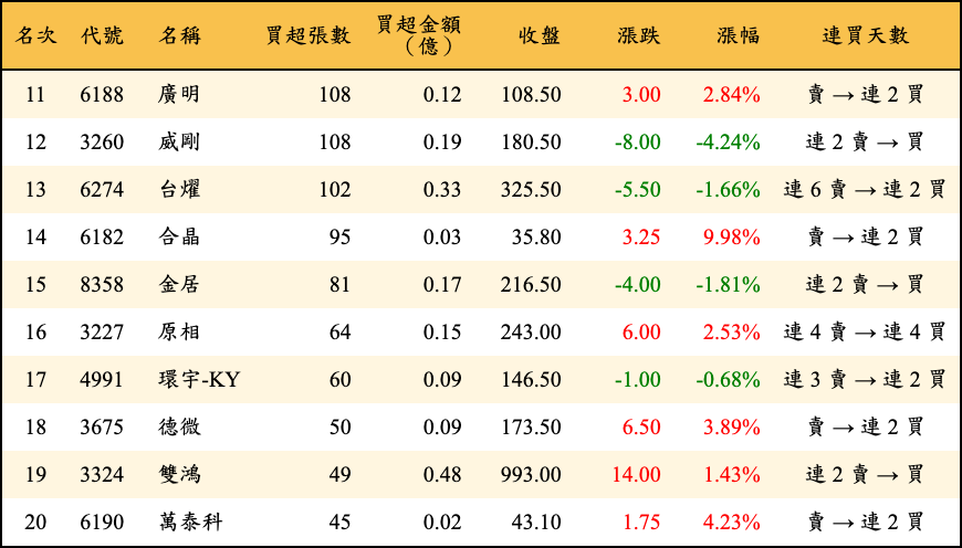 買超張數及金額