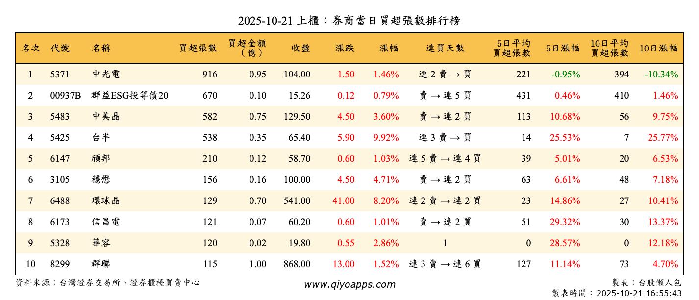 上櫃：券商當日買超張數排行榜