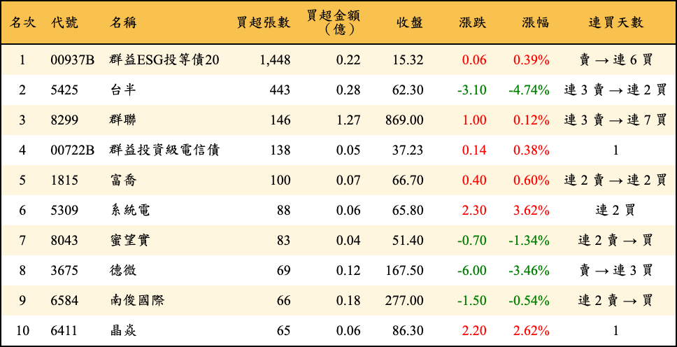 買超張數及金額