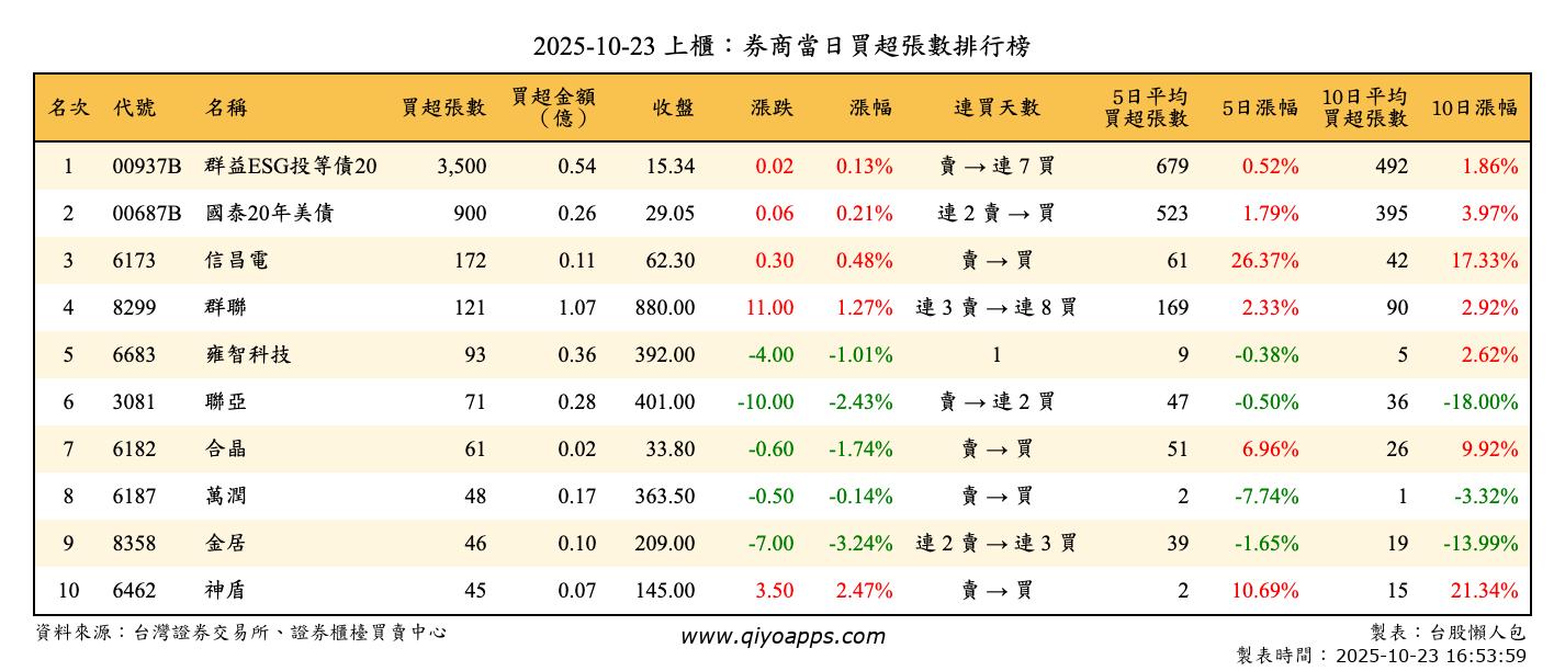 上櫃：券商當日買超張數排行榜
