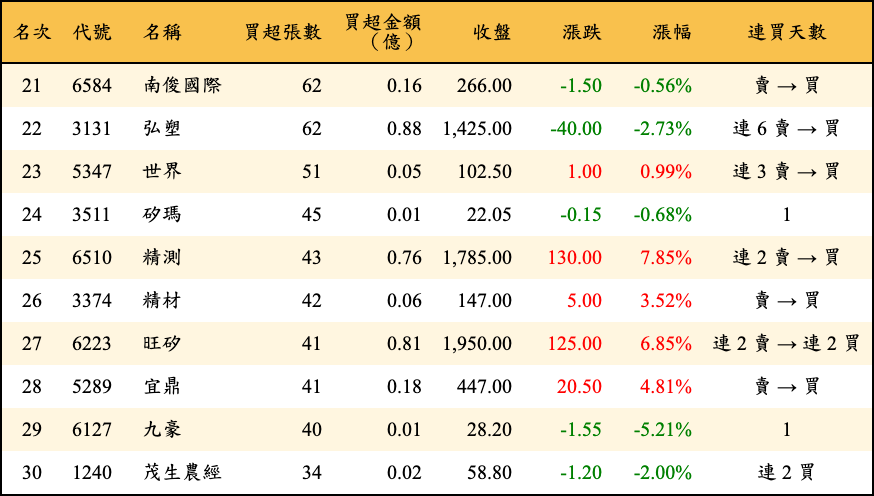 買超張數及金額