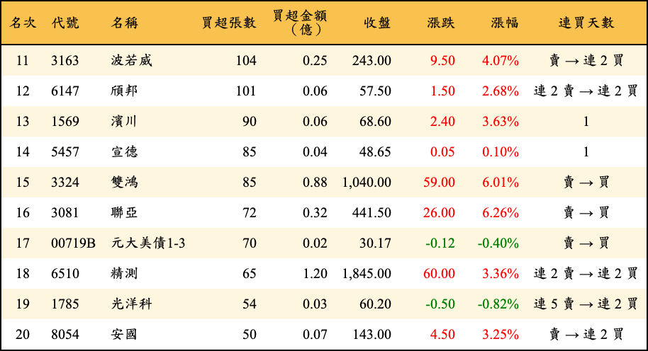 買超張數及金額