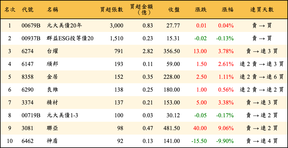 買超張數及金額