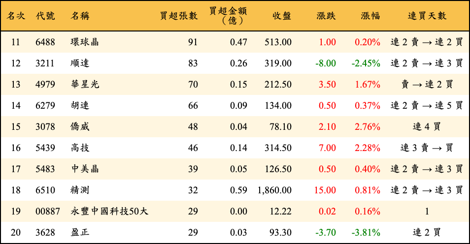 買超張數及金額