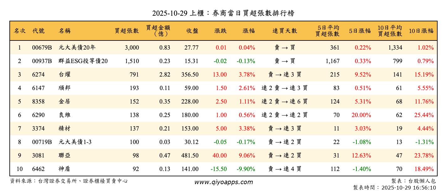 上櫃：券商當日買超張數排行榜