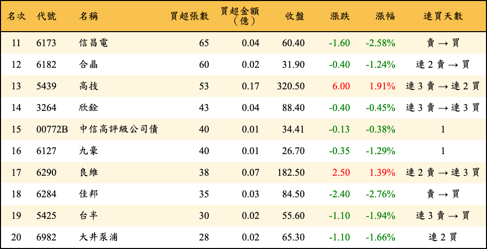 買超張數及金額