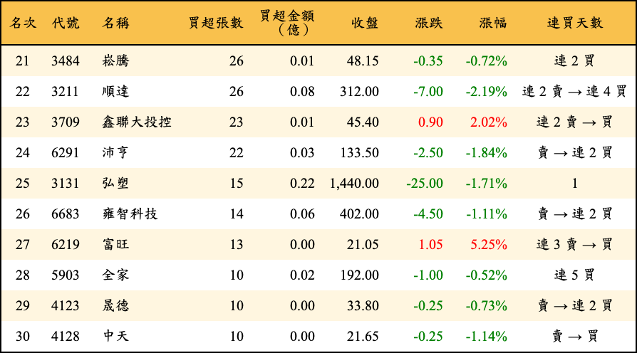 買超張數及金額