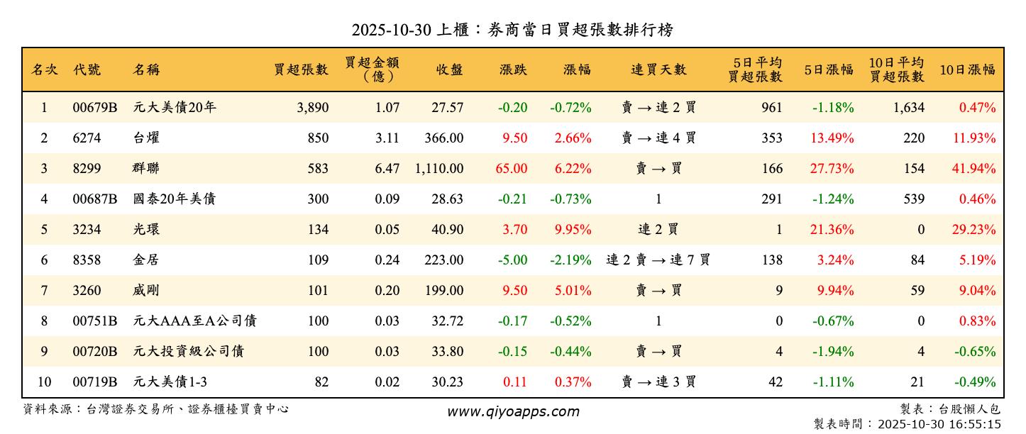 上櫃：券商當日買超張數排行榜