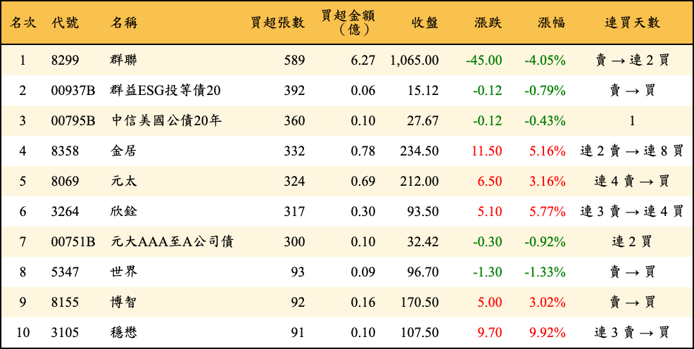 買超張數及金額