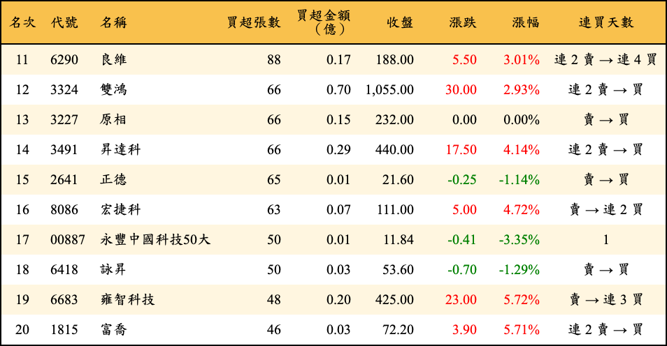 買超張數及金額