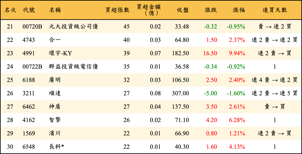買超張數及金額