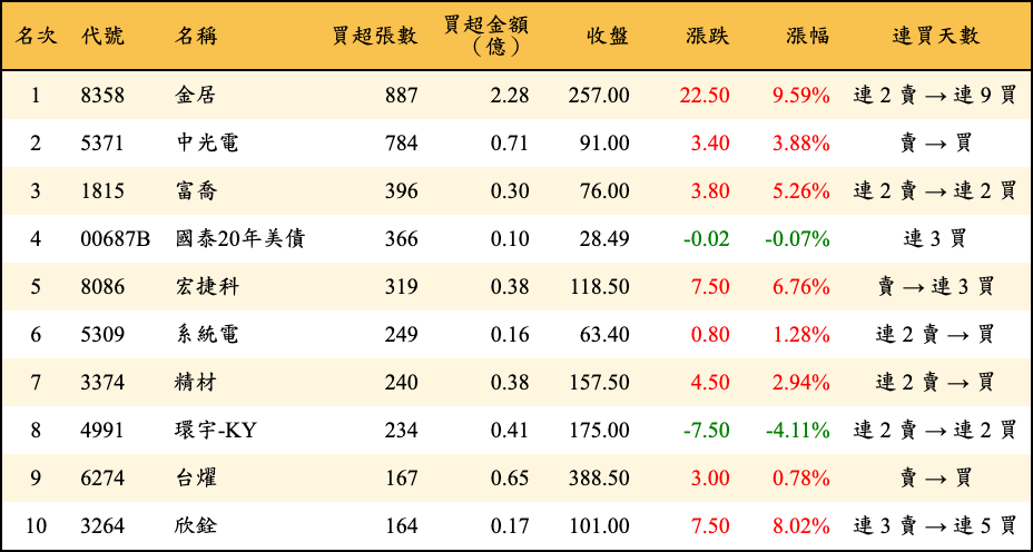 買超張數及金額