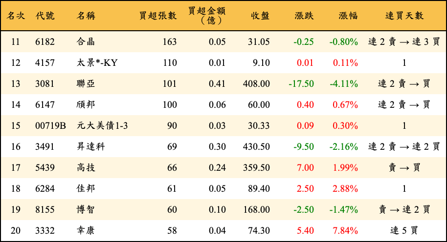 買超張數及金額