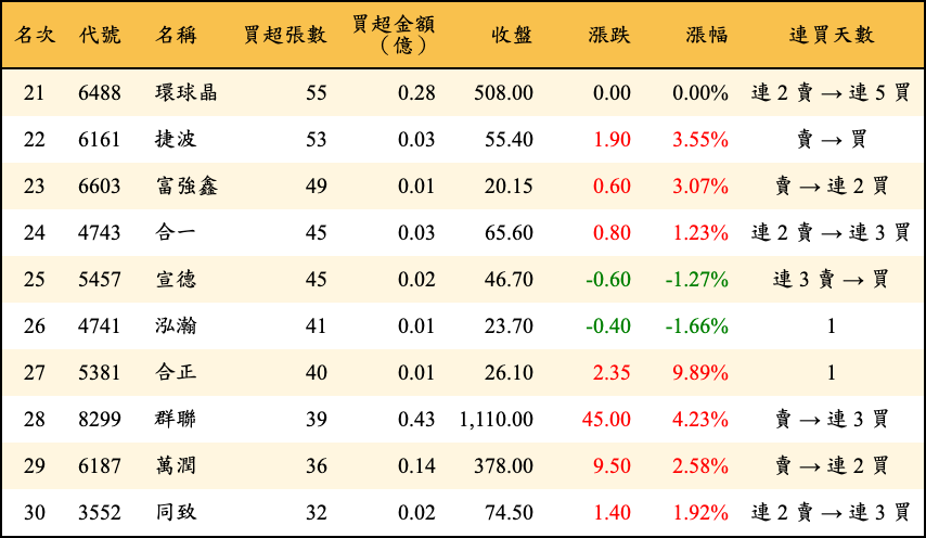 買超張數及金額