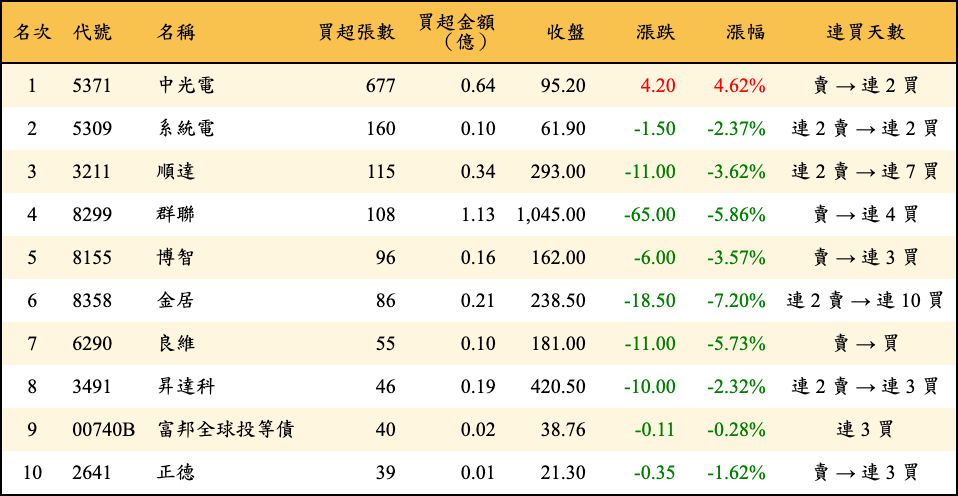 買超張數及金額