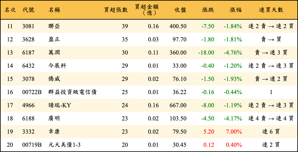 買超張數及金額