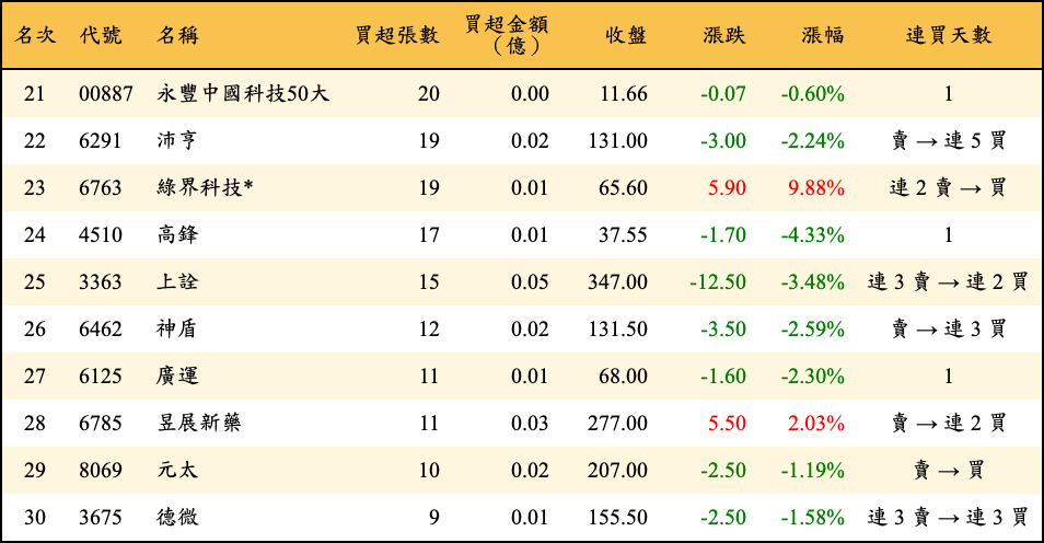 買超張數及金額